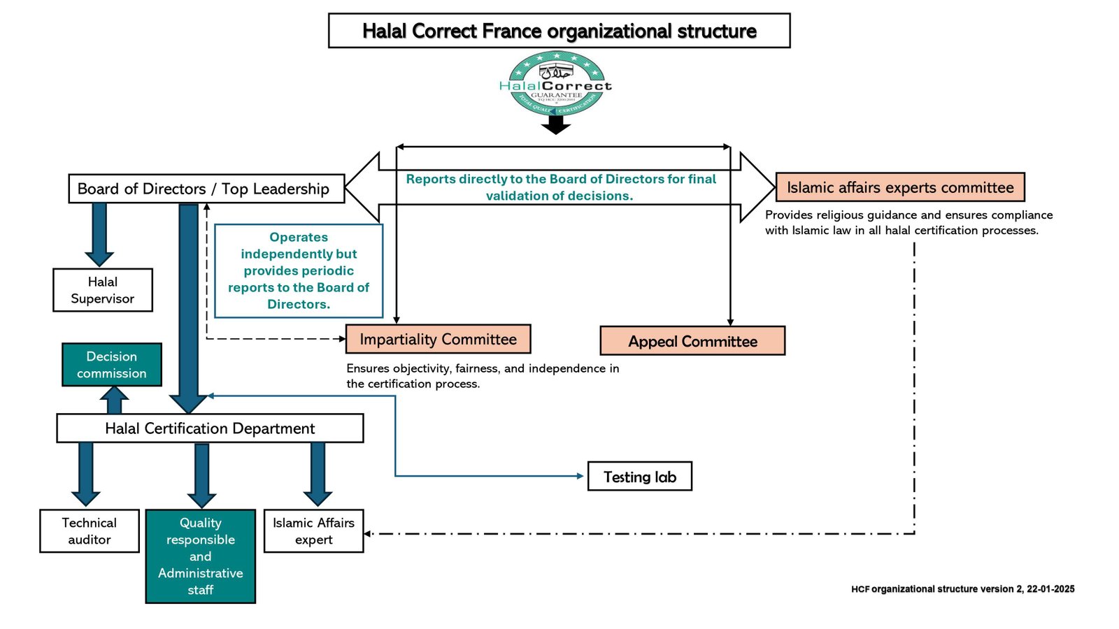 Structure